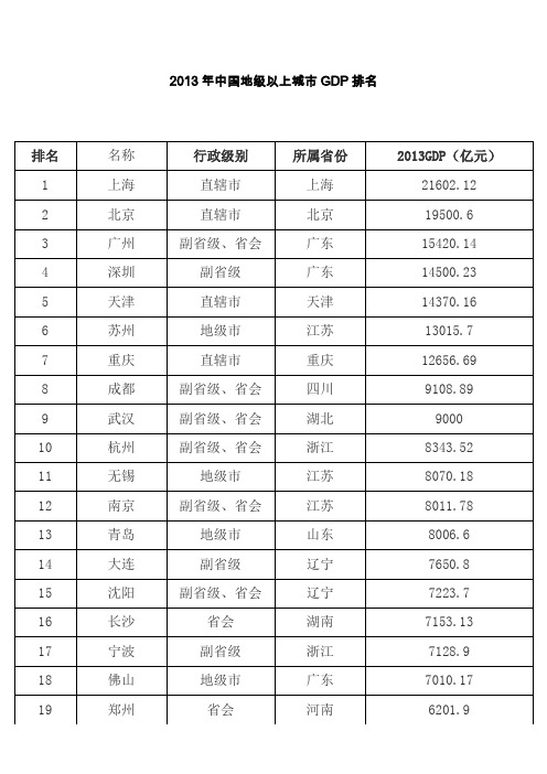 2013年中国地级以上城市GDP排名