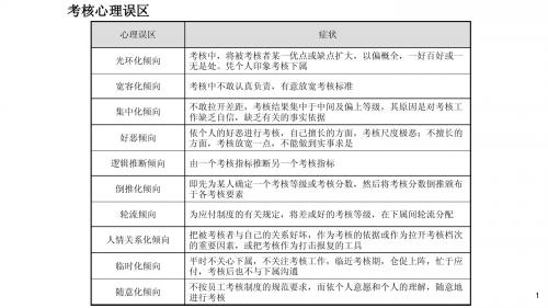 12-2考核心理误区