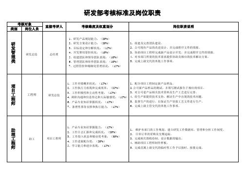 研发部考核标准及岗位职责