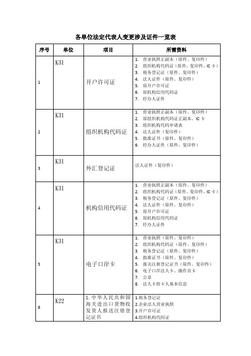 各单位法定代表人变更涉及证件一览表