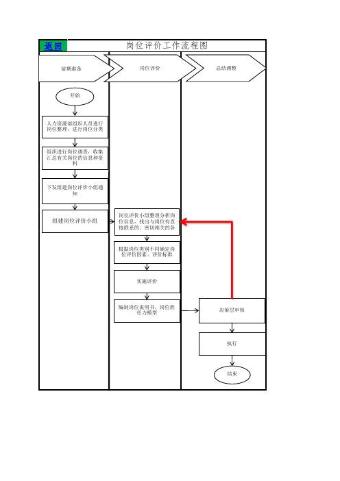 人力资源岗位评价工作流程图