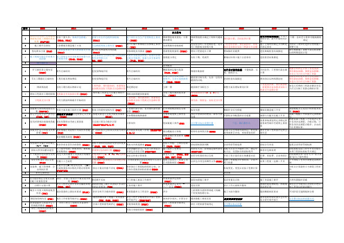 2006-2015年一建水利实务案例题考点统计表