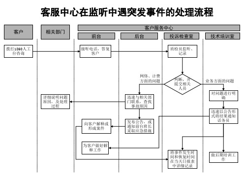 通信行业-客服中心操作流程汇总(PPT 11个)2