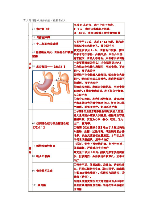 胃大部切除术后并发症