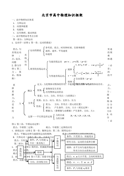 北京市高中物理知识框架