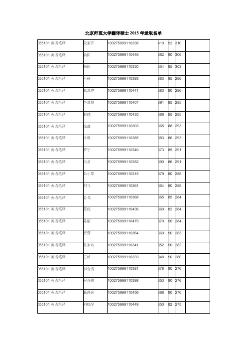 05. 北京师范大学MTI2015年录取名单