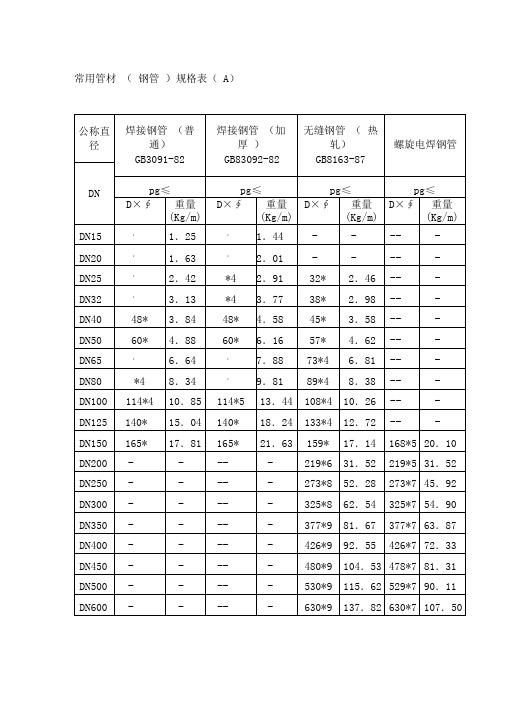 常用管材规格表