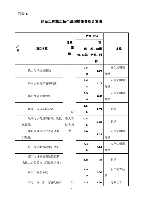 建设工程施工扬尘治理措施费用计算表