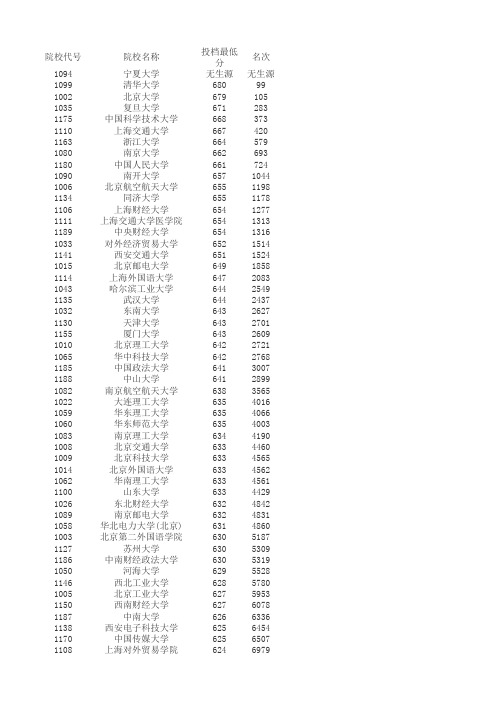 2009安徽各大学投档线