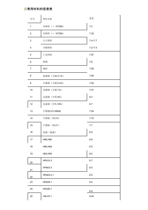 常用材料的密度表