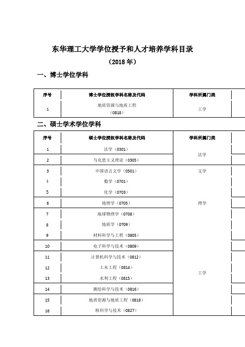 东华理工大学学位授予和人才培养学科目录(2018年)