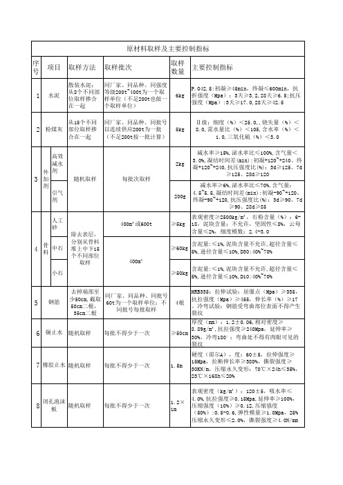 原材料取样及主要控制指标