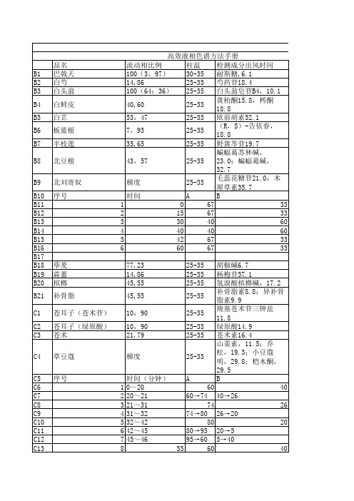 高效液相色谱方法手册