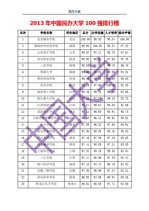 2013中国民办大学排行榜100强