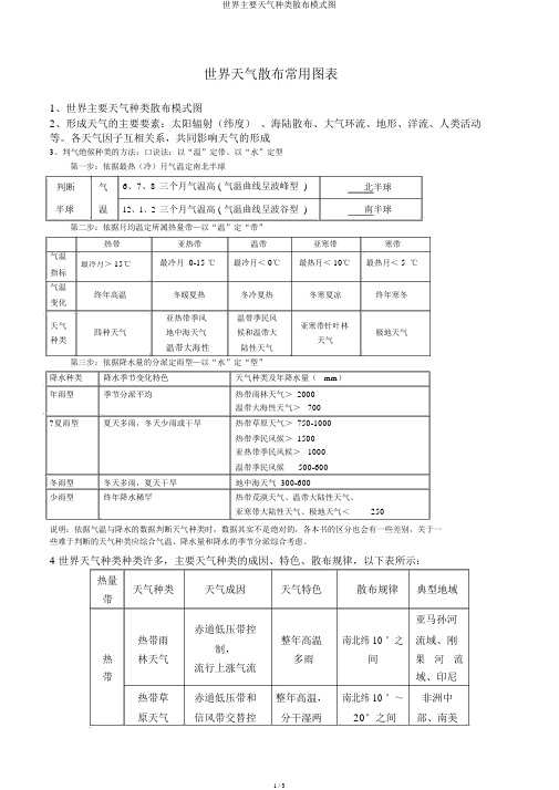 世界主要气候类型分布模式图