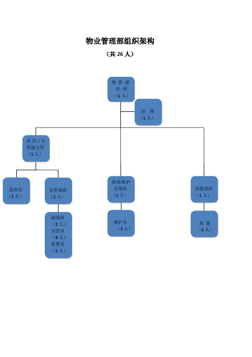 物管部组织架构及岗位职责