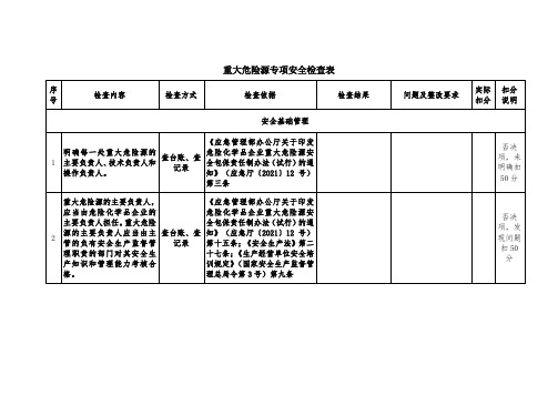 重大危险源专项安全检查表(空白表格)