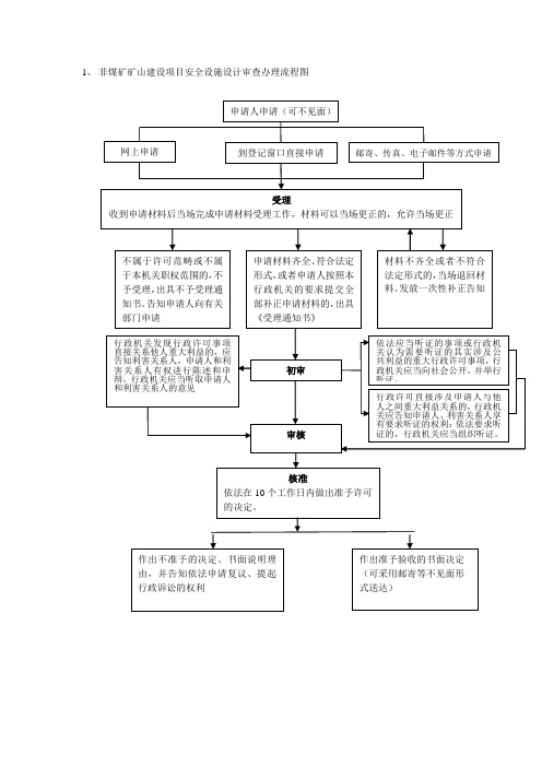 建设项目安全设施设计审查办理流程图