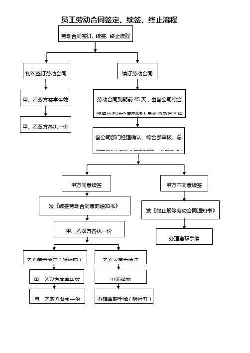 员工劳动合同签定、续签、终止流程含全套表格