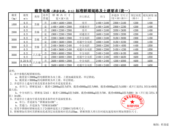 电梯轿厢标准尺寸及土建基本条件(货梯