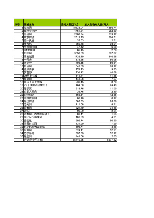 各大电商购物网站转化率报表