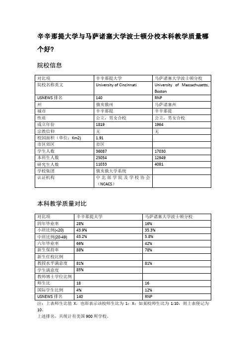 辛辛那提大学与马萨诸塞大学波士顿分校本科教学质量对比