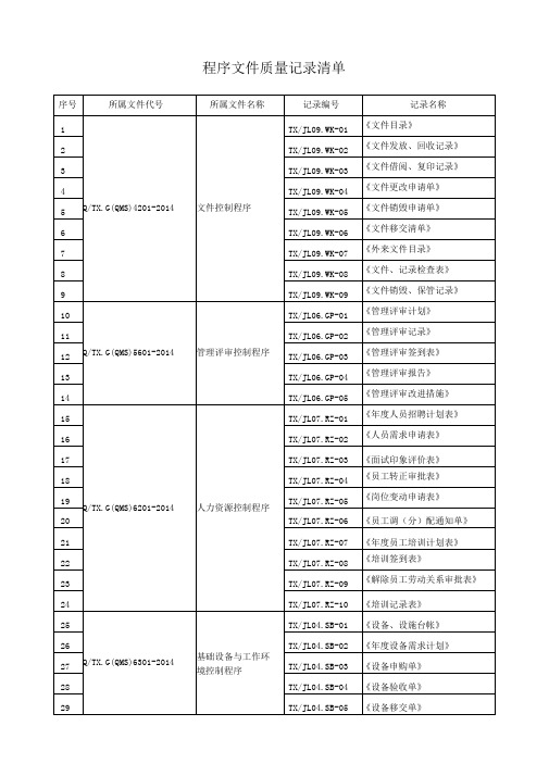 程序文件质量记录清单