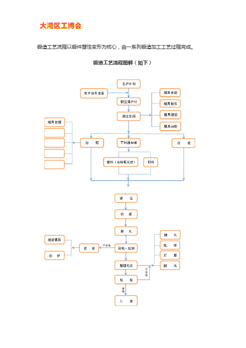 锻造工艺流程-锻造加工工艺过程