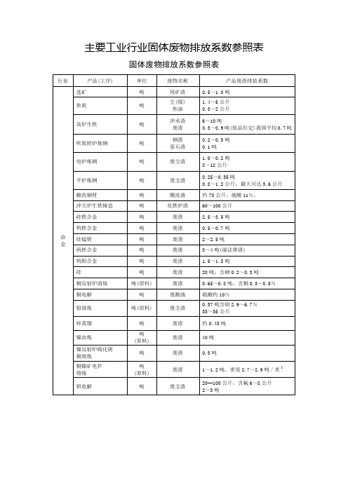 主要工业行业固体废物排放系数参照表