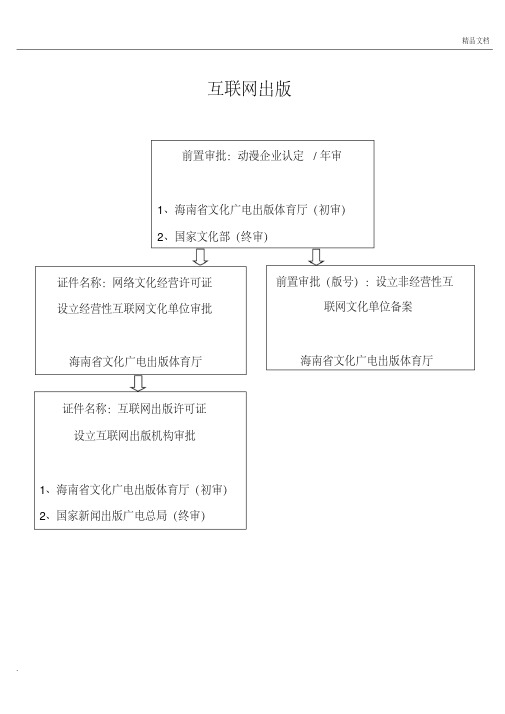 动漫企业行政审批总流程图