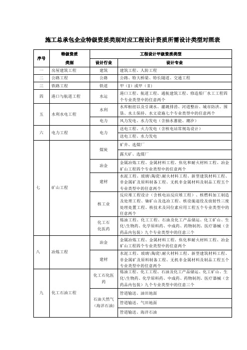 施工总承包企业特级资质类别对应工程设计资质所需设计类型对照表