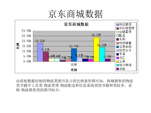 京东商城物流类书籍分析