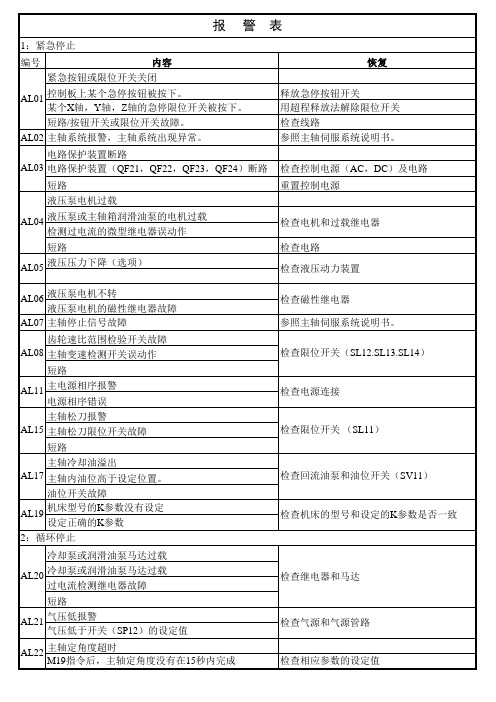 数控车床报警