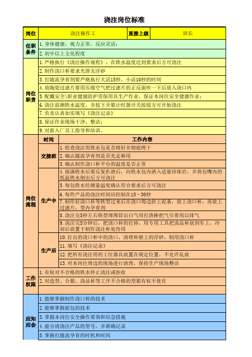 铸造厂各岗位职责标准xls(1)