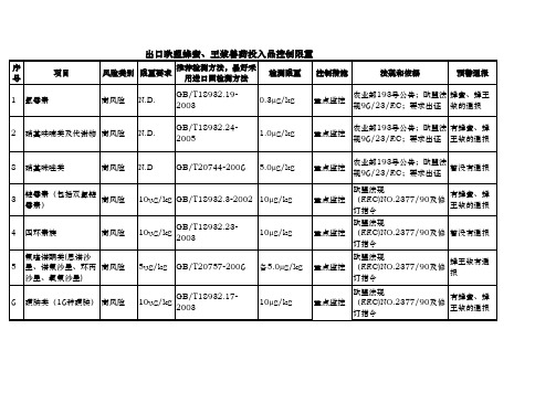 蜂产品检测监控项目一览表