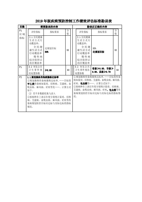 2019年版疾病预防控制工作绩效评估标准勘误表