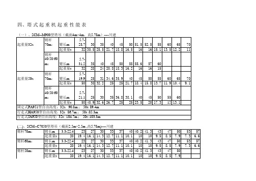 塔式起重机起重性能表