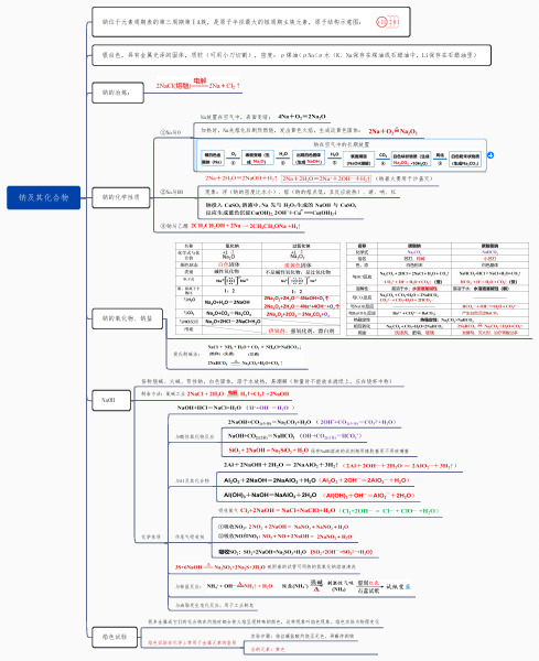 新教材新高考化学高清思维导图：钠及其化合物