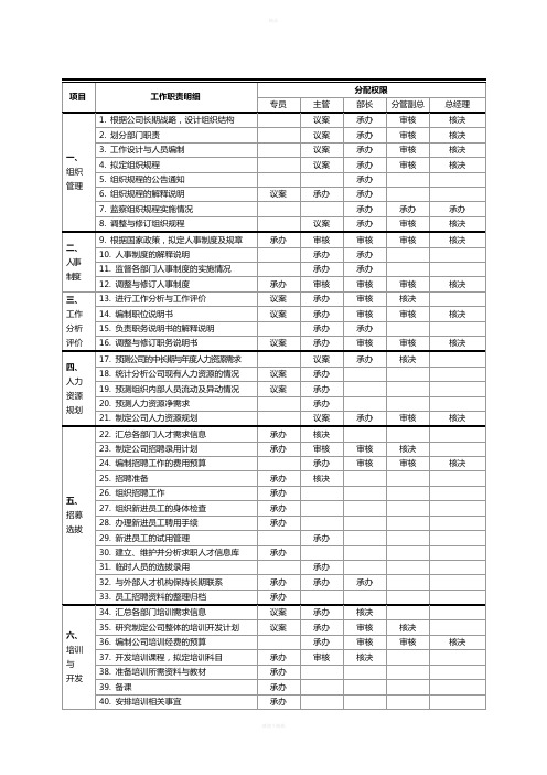 人力资源部百项工作职责明细和审批权限分配表