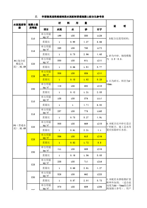 混凝土配比常规C10、C15、C20、C25、C30混凝土配合比