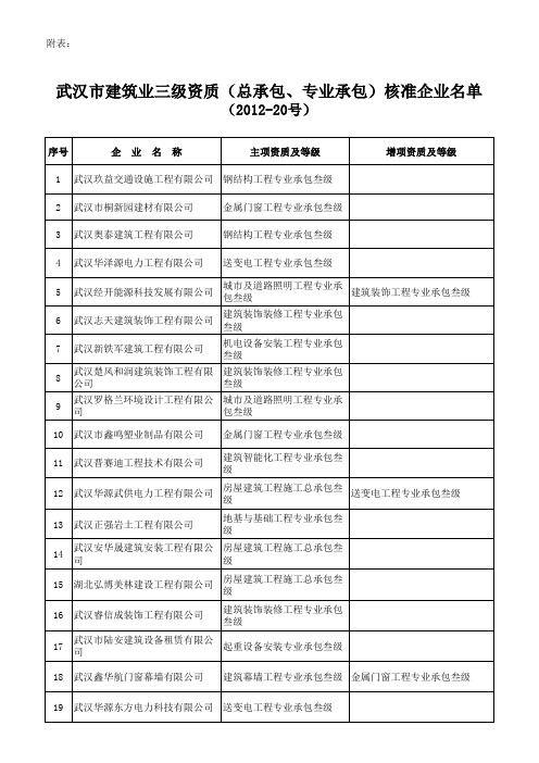 建筑业三级资质(施工总承包、专业承包)核准企业名单(2012 …