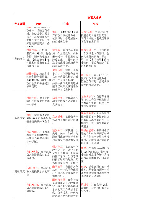 英雄联盟S7新符文体系表格版