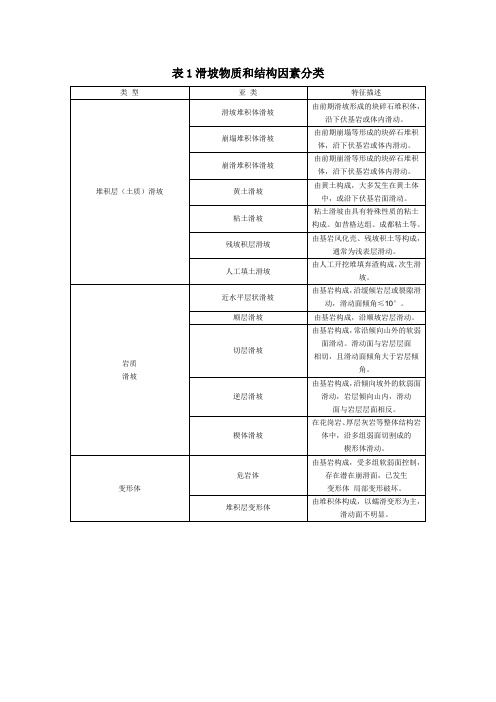 滑坡物质和结构因素分类