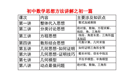 七年级数学思想方法讲解之整体代入法