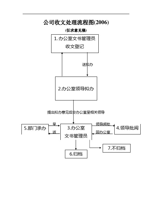 公司收文处理流程图