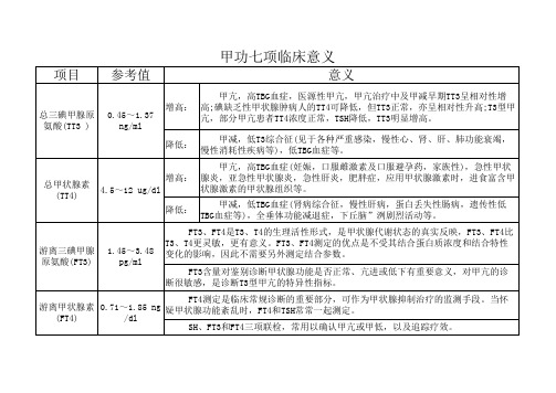 甲功七项临床意义(表格式)