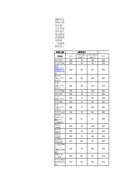 07年考研初试成绩