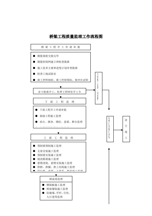 (最新)桥梁工程监理工作流程图