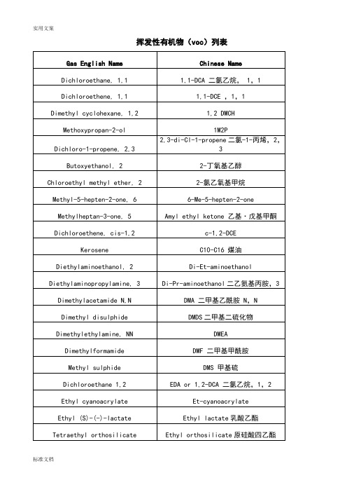 挥发性有机物(voc)列表