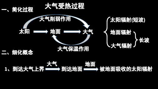 高三地理一轮复习-大气受热过程